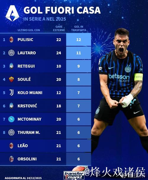 2025年意甲球员客场进球榜:普利希奇居首12球,劳塔罗11球紧随其后 2025年意甲球员客场进球榜:普利希奇居首12球,劳塔罗11球紧随其后